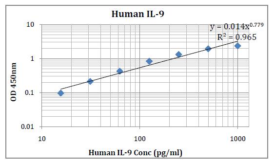 Human IL-9 (Interleukin-9) Pre-Coated ELISA Kit